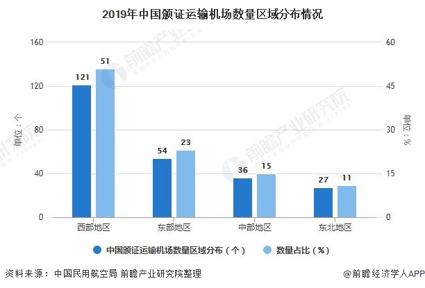 2019年中国颁证运输机场数量区域分布情况