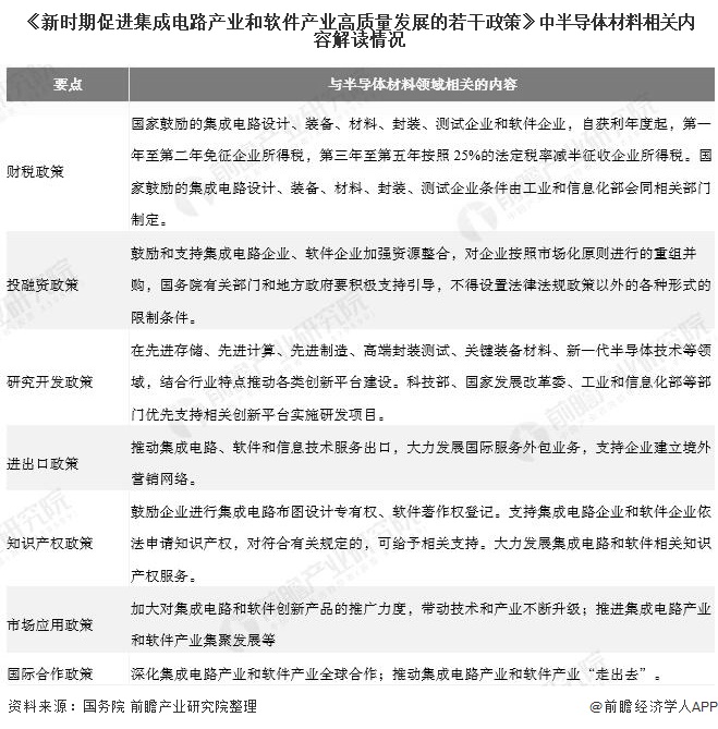 《新时期促进集成电路产业和软件产业高质量发展的若干政策》中半导体材料相关内容解读情况