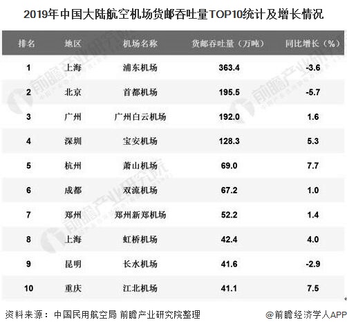 2019年中国大陆航空机场货邮吞吐量TOP10统计及增长情况
