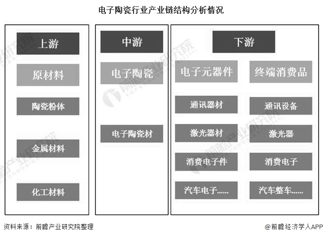 电子陶瓷行业产业链结构分析情况