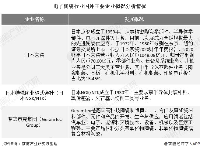 电子陶瓷行业国外主要企业概况分析情况