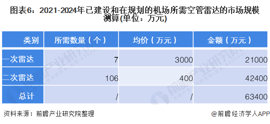 图表6：2021-2024年已建设和在规划的机场所需空管雷达的市场规模测算(单位：万元)