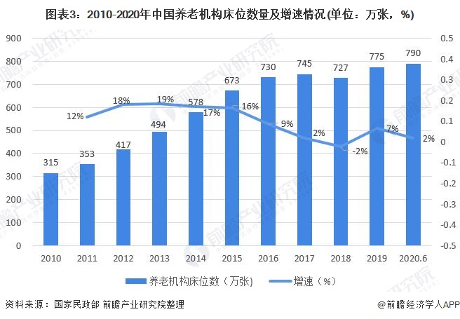 图表3：2010-2020年中国养老机构床位数量及增速情况(单位：万张，%)