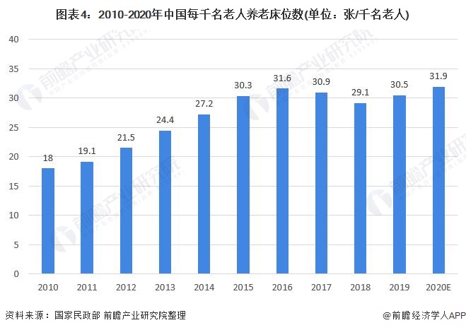 图表4：2010-2020年中国每千名老人养老床位数(单位：张/千名老人)