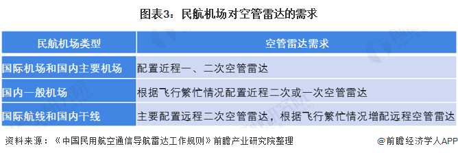 图表3：民航机场对空管雷达的需求