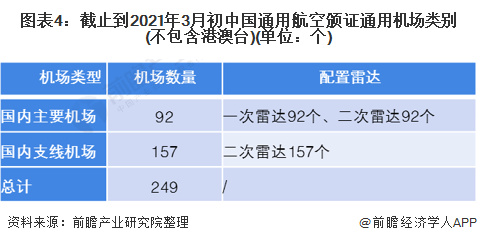 图表4：截止到2021年3月初中国通用航空颁证通用机场类别(不包含港澳台)(单位：个)