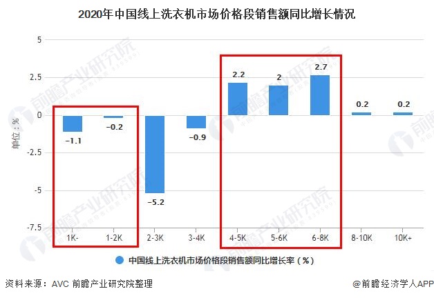 2020年中国线上洗衣机市场价格段销售额同比增长情况