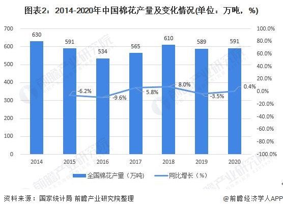 图表2：2014-2020年中国棉花产量及变化情况(单位：万吨，%)
