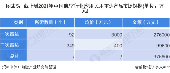 图表5：截止到2021年中国航空行业应用民用雷达产品市场规模(单位：万元)