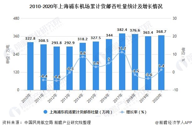 2010-2020年上海浦东机场累计货邮吞吐量统计及增长情况