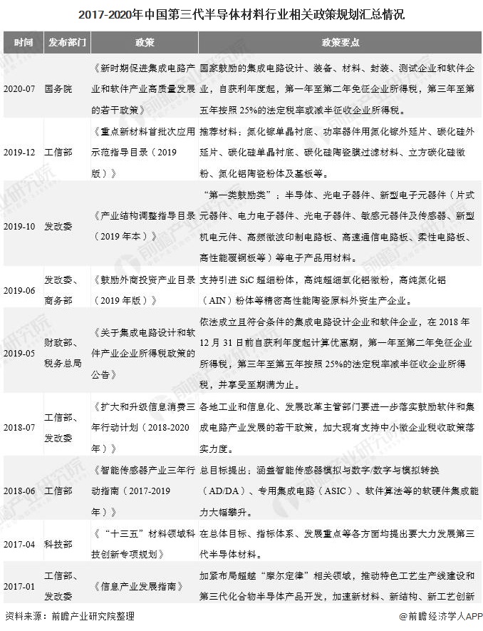 2017-2020年中国第三代半导体材料行业相关政策规划汇总情况