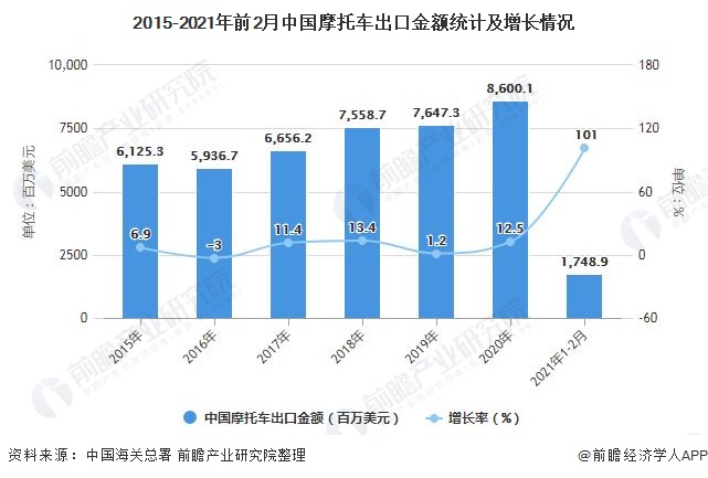 2015-2021年前2月中国摩托车出口金额统计及增长情况