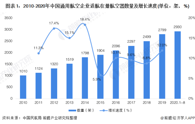 图表1：2010-2020年中国通用航空企业适航在册航空器数量及增长速度(单位：架，%)