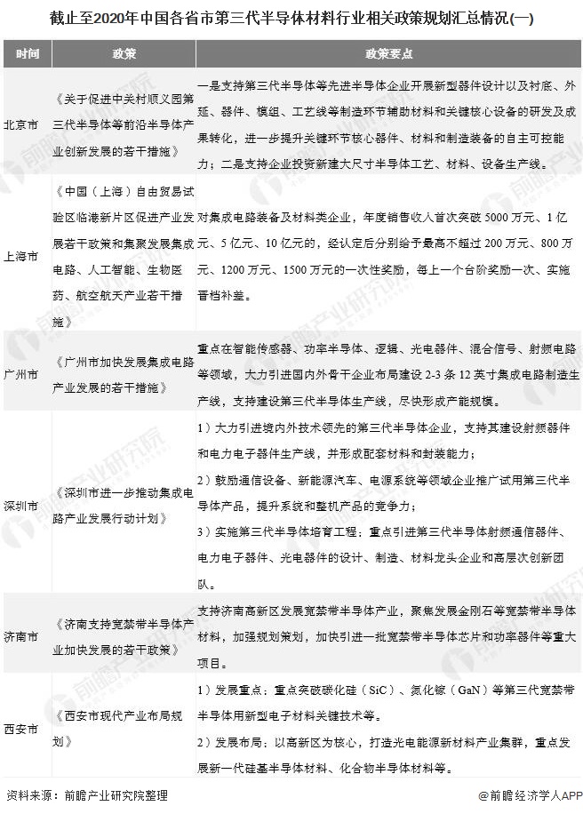 截止至2020年中国各省市第三代半导体材料行业相关政策规划汇总情况(一)