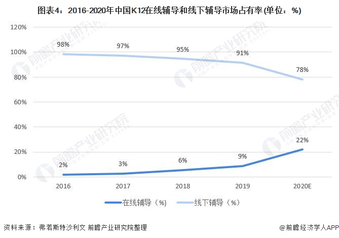 图表4：2016-2020年中国K12在线辅导和线下辅导市场占有率(单位：%)