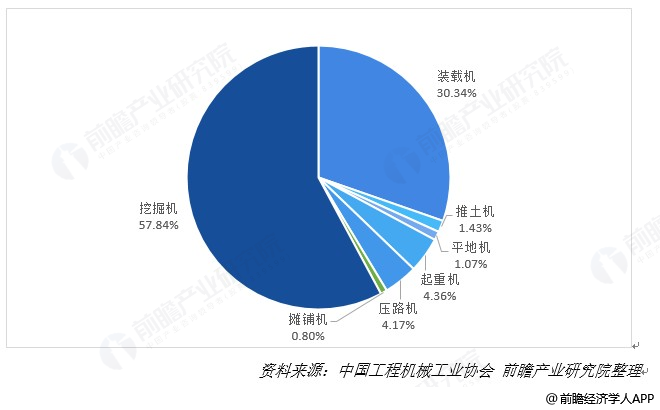 從市場結構來看,挖掘機,起重機,壓路機以及推土機這四個工程常用器械