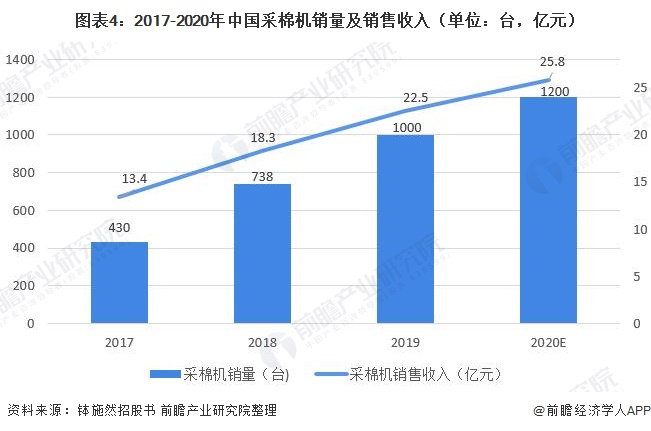 圖表4：2017-2020年中國采棉機銷量及銷售收入（單位：臺，億元）