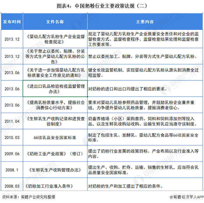 图表4：中国奶粉行业主要政策法规（二）