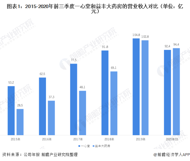 图表1：2015-2020年前三季度一心堂和益丰大药房的营业收入对比（单位：亿元）