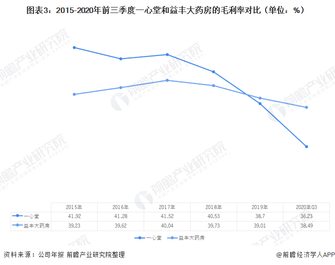 图表3：2015-2020年前三季度一心堂和益丰大药房的毛利率对比（单位：%）