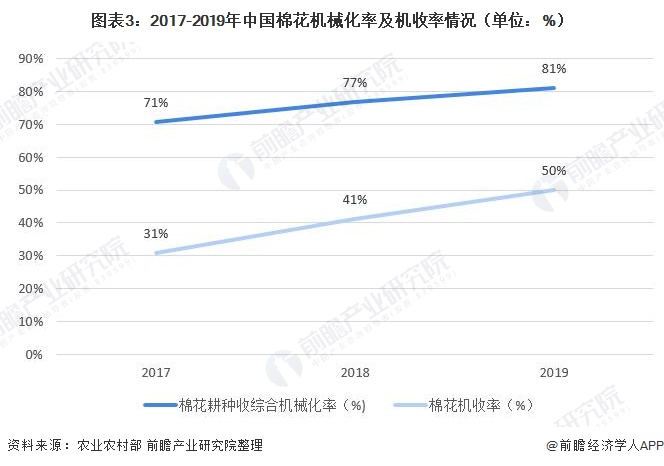 圖表3：2017-2019年中國棉花機械化率及機收率情況（單位：%） 