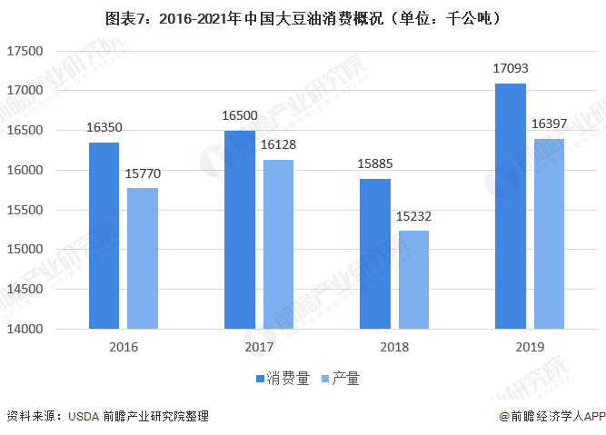 图表7：2016-2021年中国大豆油消费概况（单位：千公吨）