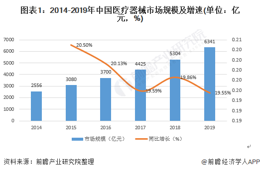 图表1：2014-2019年中国医疗器械市场规模及增速(单位：亿元，%)