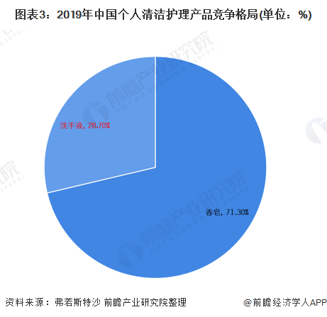 图表3：2019年中国个人清洁护理产品竞争格局(单位：%)