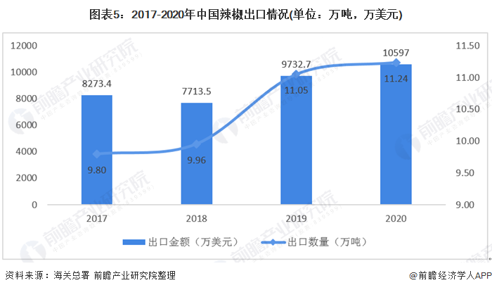 图表5：2017-2020年中国辣椒出口情况(单位：万吨，万美元)