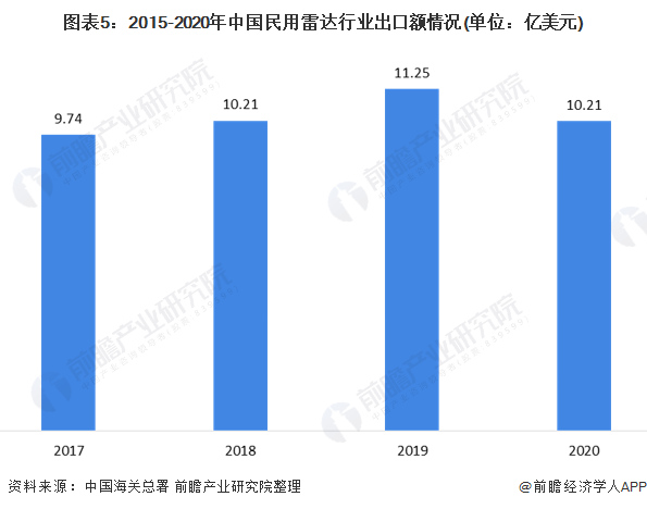 图表5：2015-2020年中国民用雷达行业出口额情况(单位：亿美元)