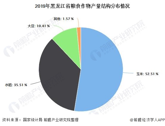 2019年黑龙江省粮食作物产量结构分布情况