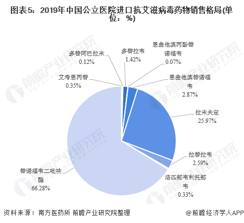 图表5：2019年中国公立医院进口抗艾滋病毒药物销售格局(单位：%)