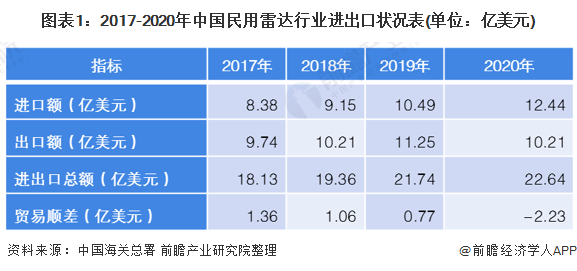 图表1：2017-2020年中国民用雷达行业进出口状况表(单位：亿美元)