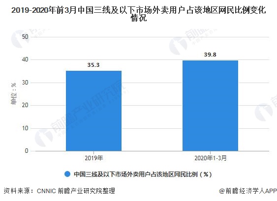 2019-2020年前3月中国三线及以下市场外卖用户占该地区网民比例变化情况