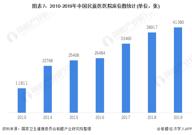 图表7：2010-2019年中国民族医医院床位数统计(单位：张)