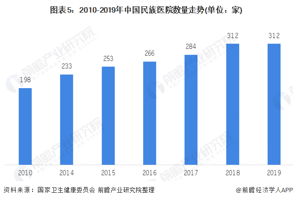 图表5：2010-2019年中国民族医院数量走势(单位：家)