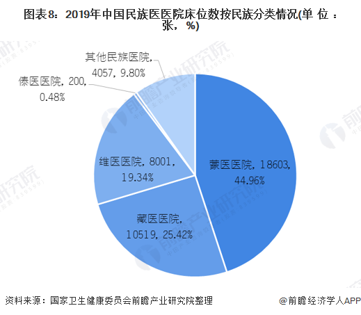 图表8：2019年中国民族医医院床位数按民族分类情况(单位：张，%)