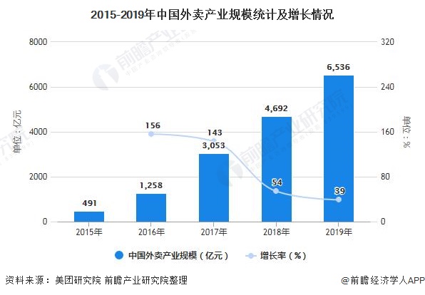2015-2019年中国外卖产业规模统计及增长情况
