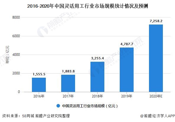 2016-2020年中国灵活用工行业市场规模统计情况及预测