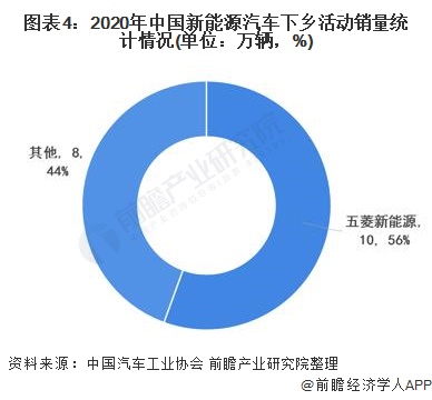 圖表4：2020年中國新能源汽車下鄉活動銷量統計情況(單位：萬輛，%)