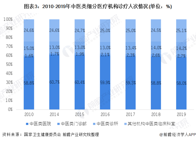 图表3：2010-2019年中医类细分医疗机构诊疗人次情况(单位：%)