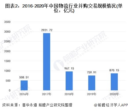 图表2：2016-2020年中国物流行业并购交易规模情况(单位：亿元)