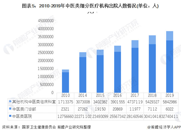 图表5：2010-2019年中医类细分医疗机构出院人数情况(单位：人)