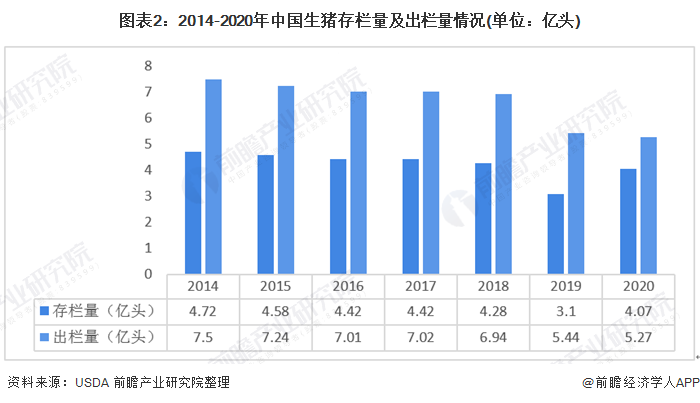 图表2：2014-2020年中国生猪存栏量及出栏量情况(单位：亿头)