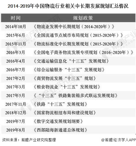 2014-2019年中国物流行业相关中长期发展规划汇总情况