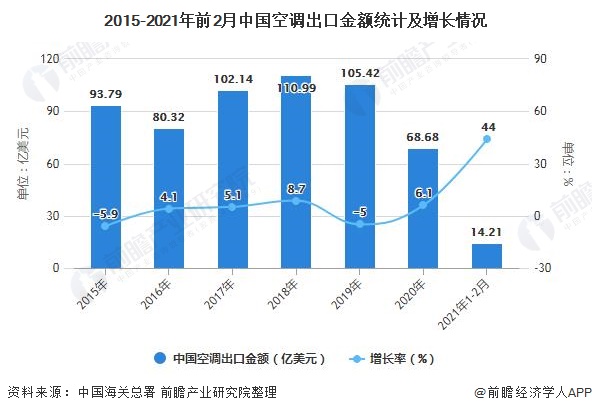 2015-2021年前2月中国空调出口金额统计及增长情况