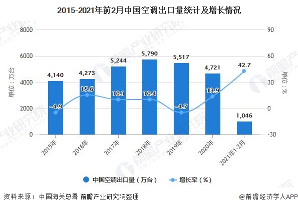 2015-2021年前2月中国空调出口量统计及增长情况