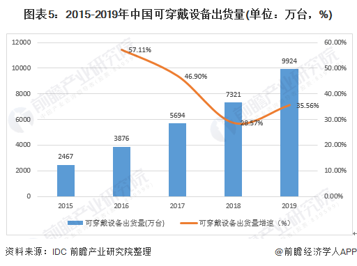 图表5：2015-2019年中国可穿戴设备出货量(单位：万台，%)