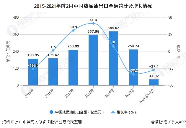 2015-2021年前2月中国成品油出口金额统计及增长情况