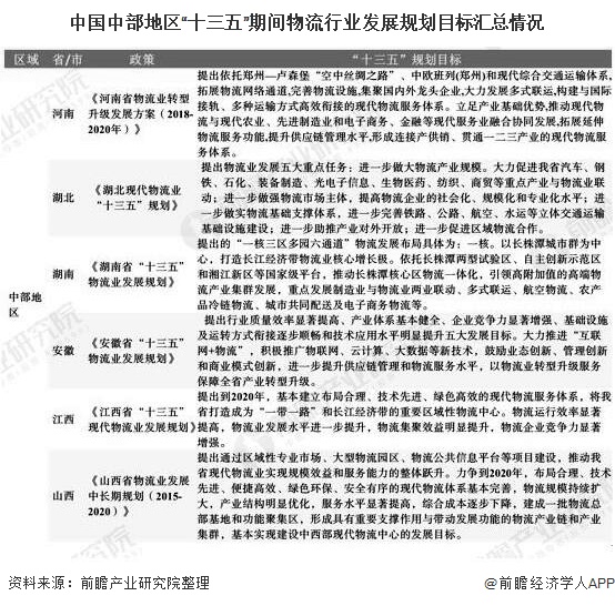 中国中部地区“十三五”期间物流行业发展规划目标汇总情况